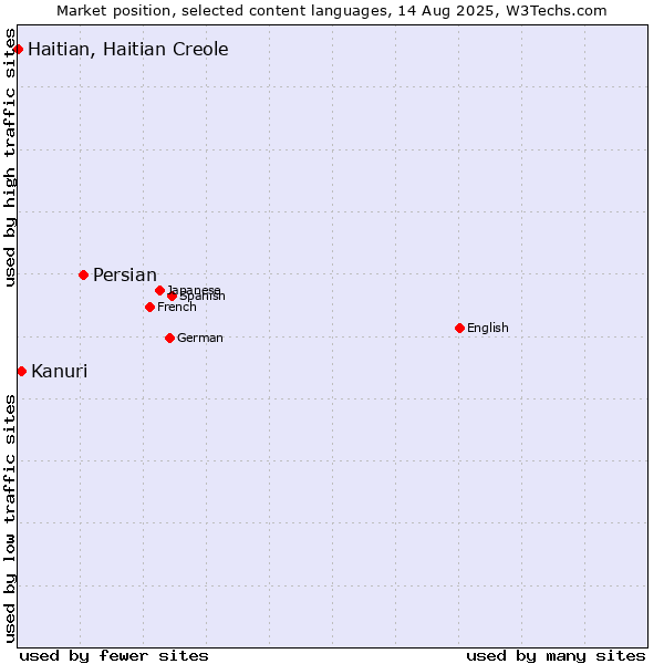 Market position of Persian vs. Kanuri vs. Haitian, Haitian Creole