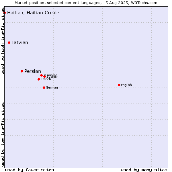 Market position of Persian vs. Latvian vs. Haitian, Haitian Creole