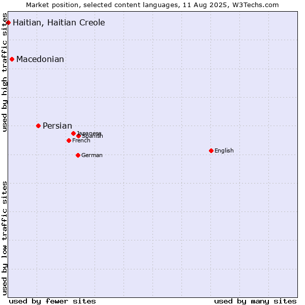 Market position of Persian vs. Macedonian vs. Haitian, Haitian Creole