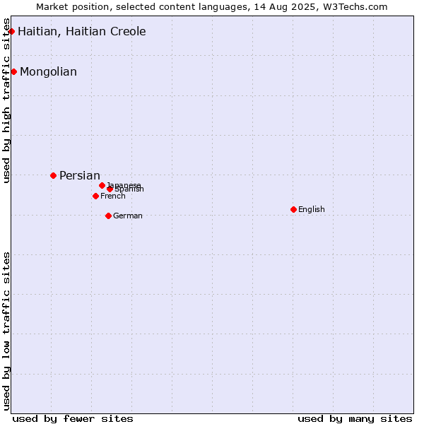 Market position of Persian vs. Mongolian vs. Haitian, Haitian Creole