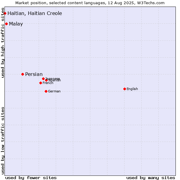 Market position of Persian vs. Malay vs. Haitian, Haitian Creole