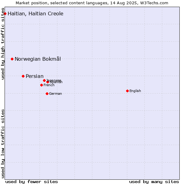 Market position of Persian vs. Norwegian Bokmål vs. Haitian, Haitian Creole