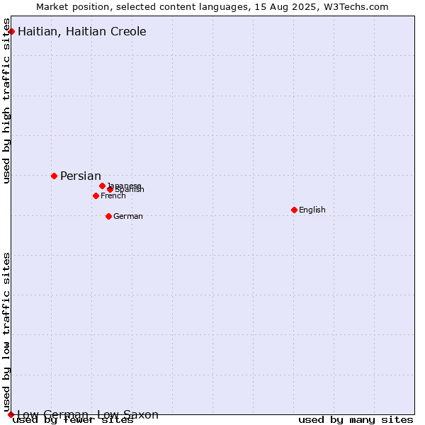 Market position of Persian vs. Haitian, Haitian Creole vs. Low German, Low Saxon