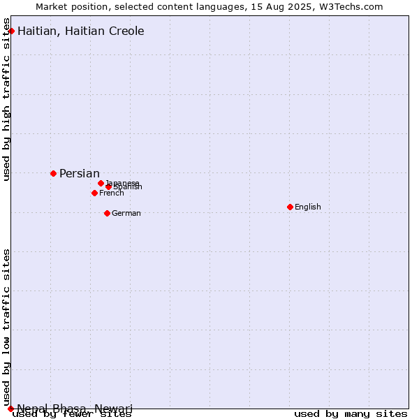 Market position of Persian vs. Haitian, Haitian Creole vs. Nepal Bhasa, Newari