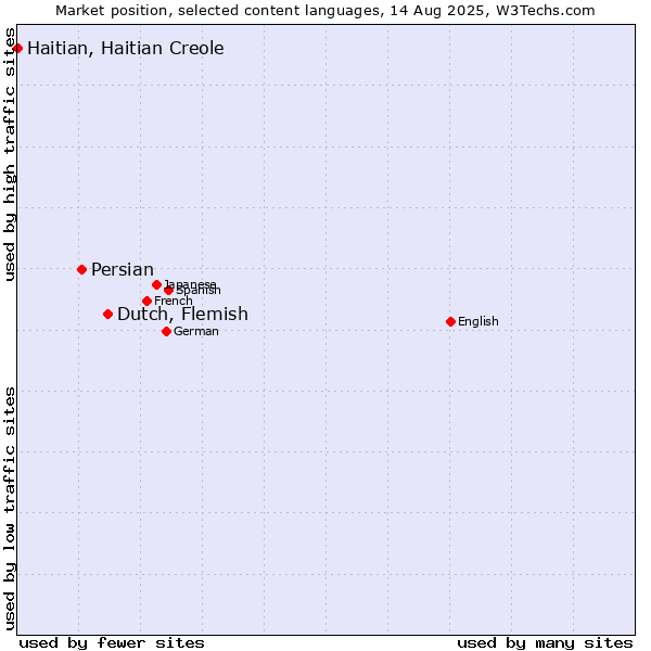Market position of Dutch, Flemish vs. Persian vs. Haitian, Haitian Creole