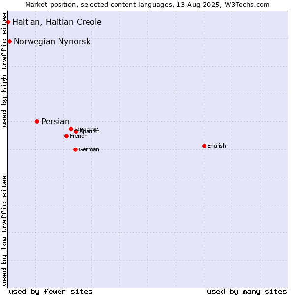 Market position of Persian vs. Norwegian Nynorsk vs. Haitian, Haitian Creole