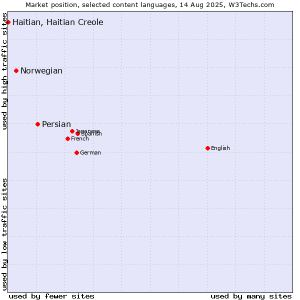 Market position of Persian vs. Norwegian vs. Haitian, Haitian Creole