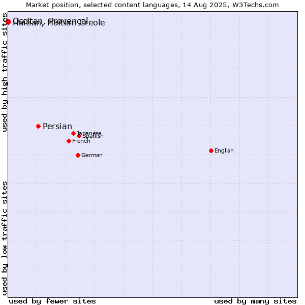 Market position of Persian vs. Occitan, Provençal vs. Haitian, Haitian Creole