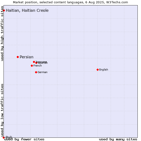 Market position of Persian vs. Haitian, Haitian Creole vs. Pali