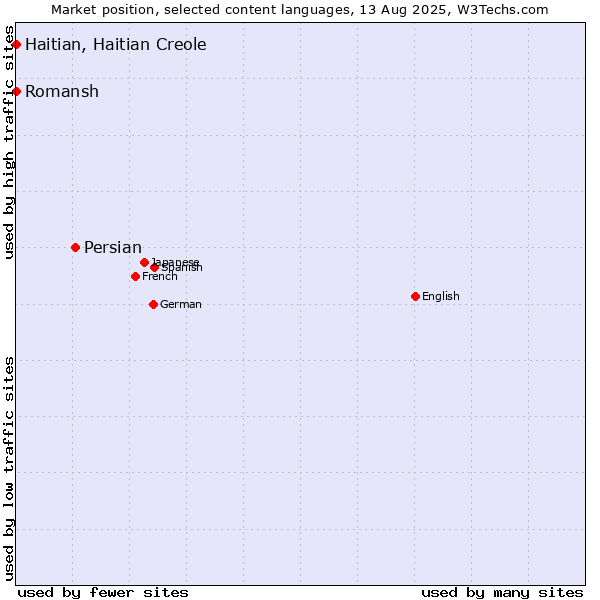 Market position of Persian vs. Romansh vs. Haitian, Haitian Creole