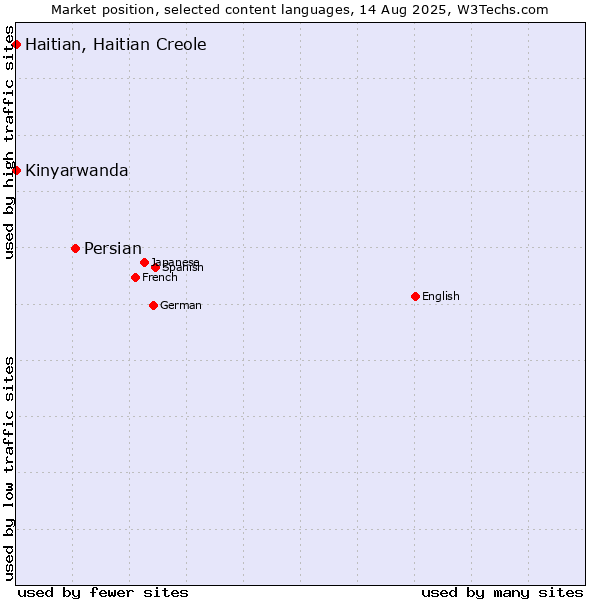 Market position of Persian vs. Kinyarwanda vs. Haitian, Haitian Creole