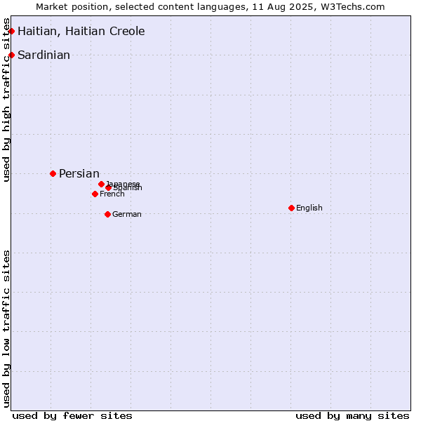 Market position of Persian vs. Haitian, Haitian Creole vs. Sardinian