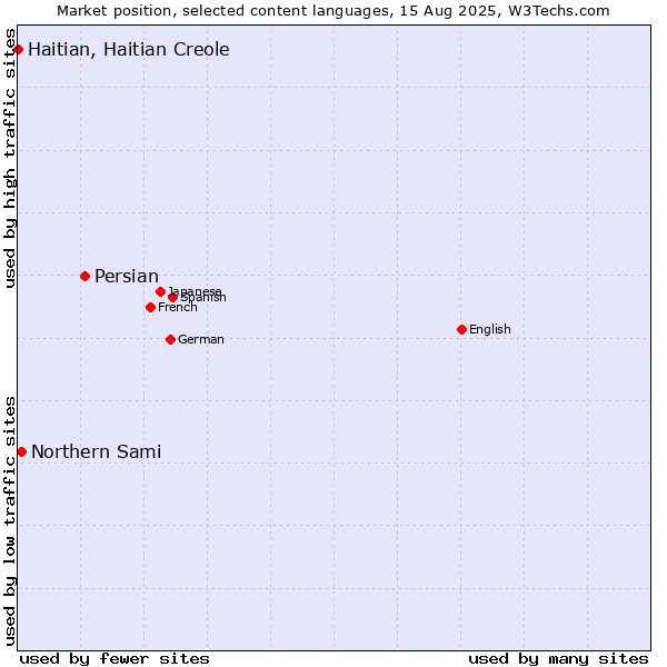 Market position of Persian vs. Northern Sami vs. Haitian, Haitian Creole