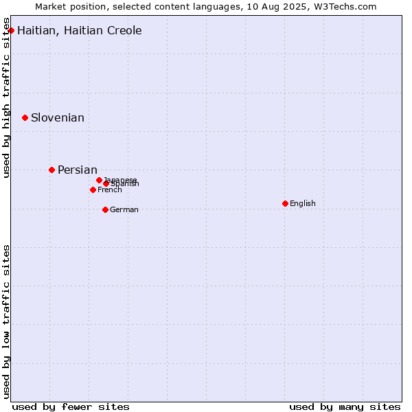 Market position of Persian vs. Slovenian vs. Haitian, Haitian Creole