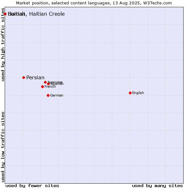 Market position of Persian vs. Somali vs. Haitian, Haitian Creole
