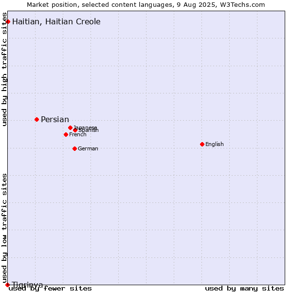 Market position of Persian vs. Haitian, Haitian Creole vs. Tigrinya