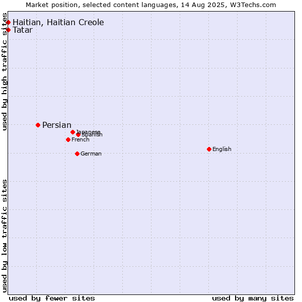 Market position of Persian vs. Tatar vs. Haitian, Haitian Creole