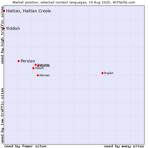 Market position of Persian vs. Haitian, Haitian Creole vs. Yiddish