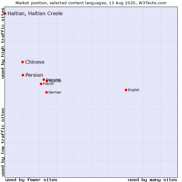 Market position of Persian vs. Chinese vs. Haitian, Haitian Creole