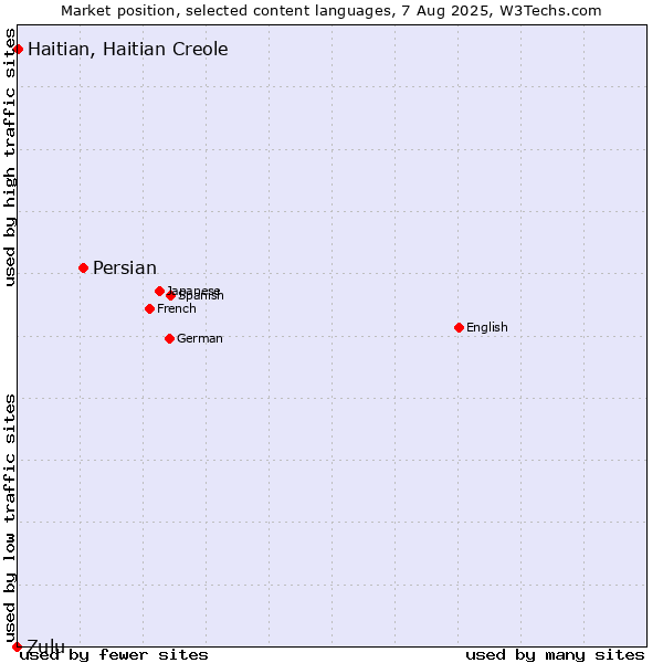 Market position of Persian vs. Haitian, Haitian Creole vs. Zulu