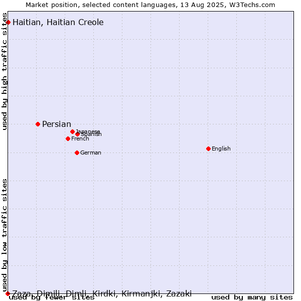 Market position of Persian vs. Haitian, Haitian Creole vs. Zaza, Dimili, Dimli, Kirdki, Kirmanjki, Zazaki