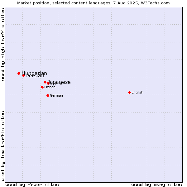 Market position of Japanese vs. Persian vs. Hungarian
