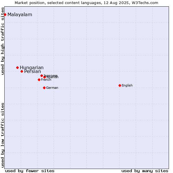 Market position of Persian vs. Hungarian vs. Malayalam