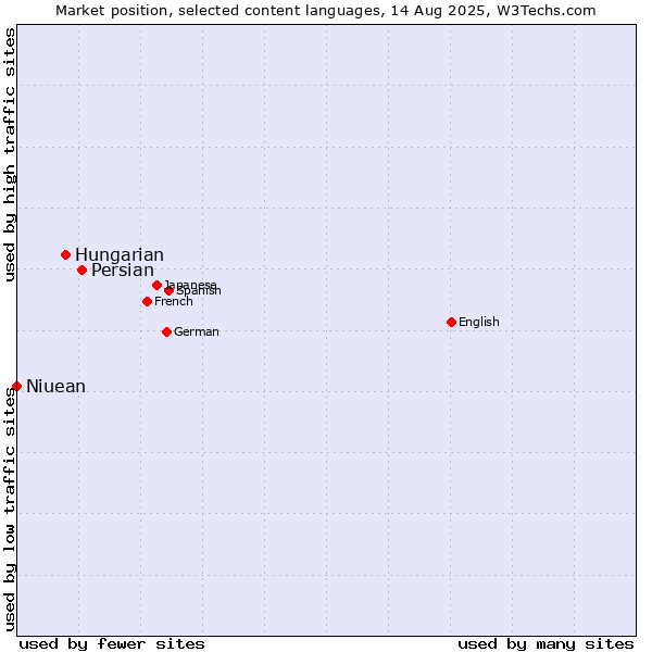 Market position of Persian vs. Hungarian vs. Niuean