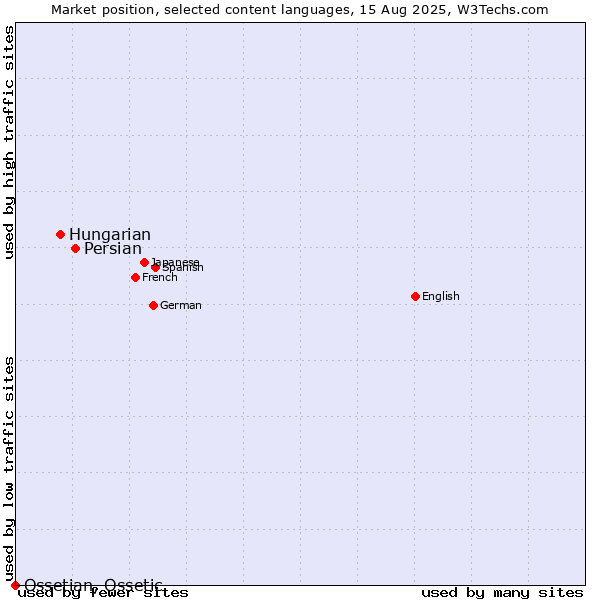 Market position of Persian vs. Hungarian vs. Ossetian, Ossetic