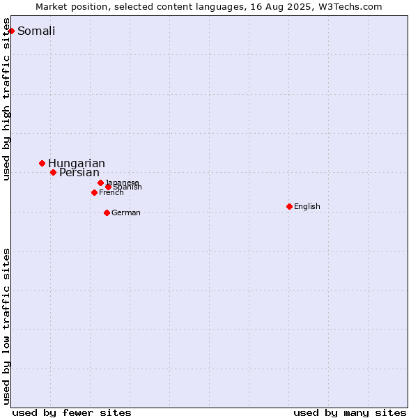 Market position of Persian vs. Hungarian vs. Somali