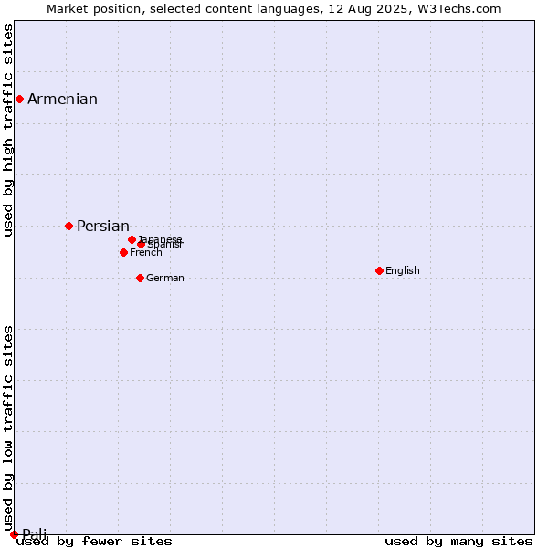 Market position of Persian vs. Armenian vs. Pali