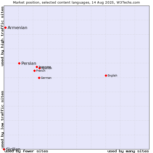Market position of Persian vs. Armenian vs. Sicilian