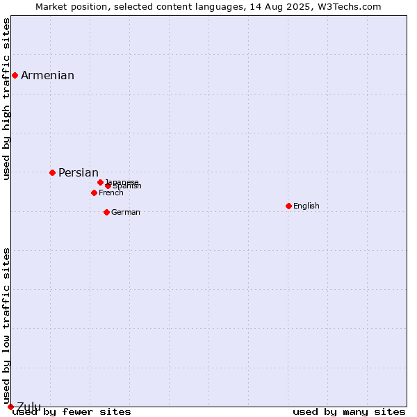 Market position of Persian vs. Armenian vs. Zulu