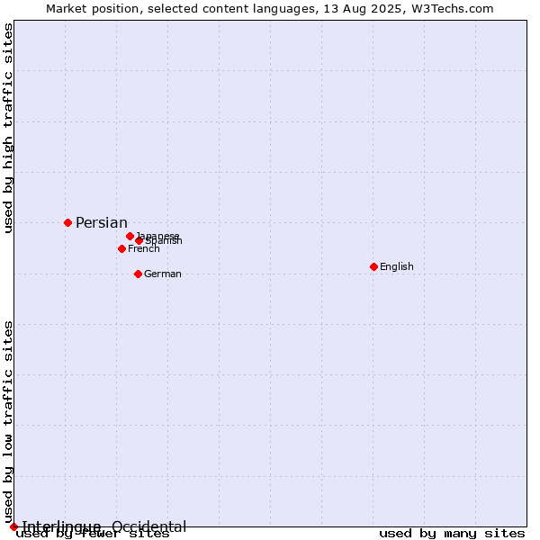 Market position of Persian vs. Interlingua vs. Interlingue, Occidental