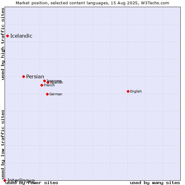 Market position of Persian vs. Icelandic vs. Interlingua
