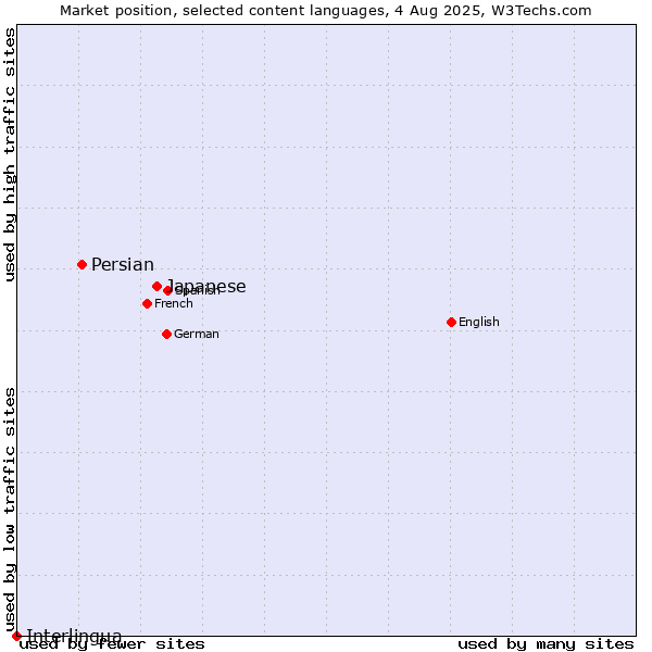 Market position of Japanese vs. Persian vs. Interlingua