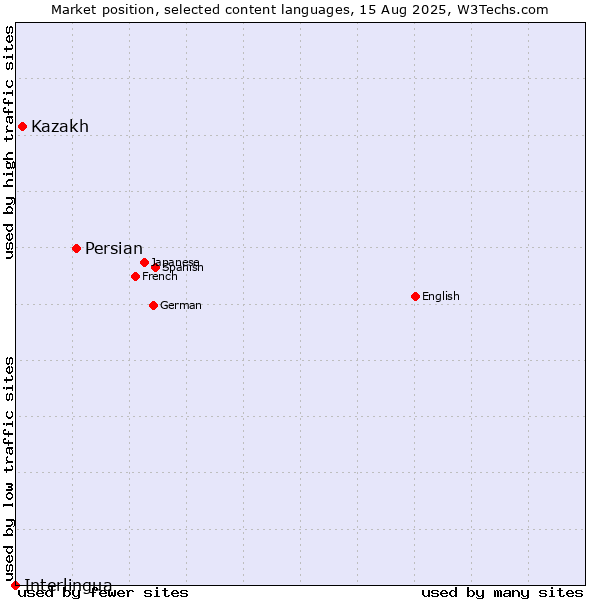 Market position of Persian vs. Kazakh vs. Interlingua