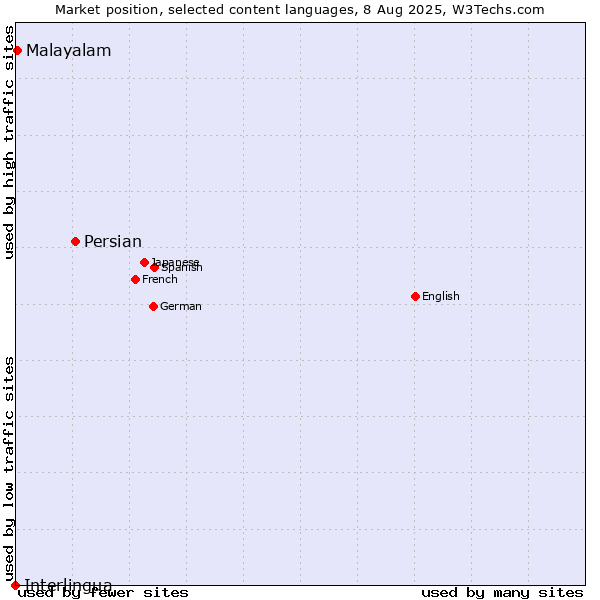 Market position of Persian vs. Malayalam vs. Interlingua