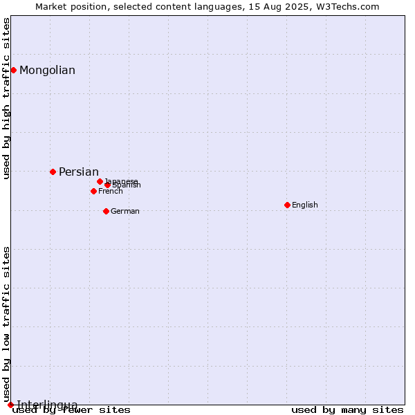 Market position of Persian vs. Mongolian vs. Interlingua