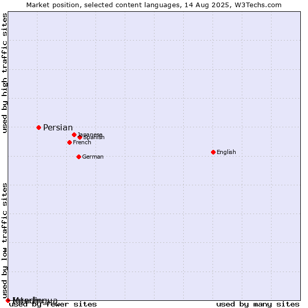 Market position of Persian vs. Interlingua vs. Manchu