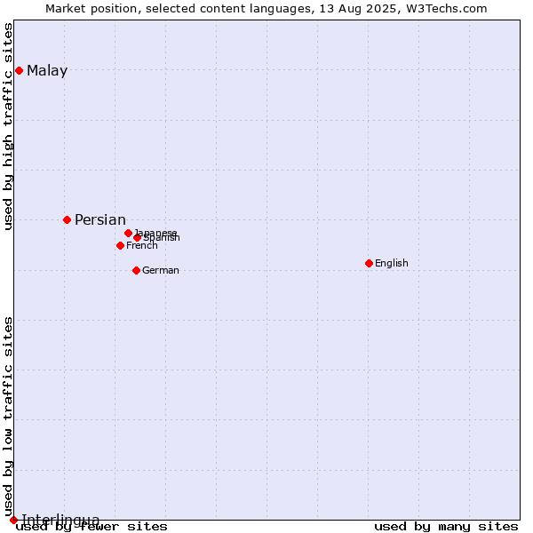 Market position of Persian vs. Malay vs. Interlingua