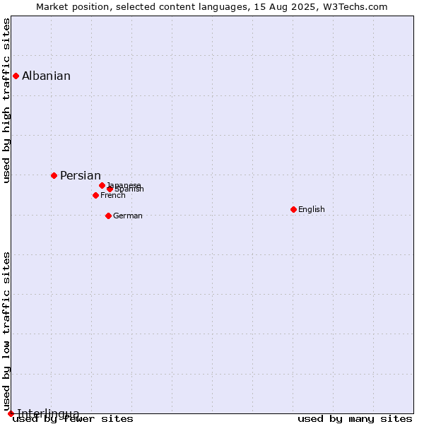 Market position of Persian vs. Albanian vs. Interlingua