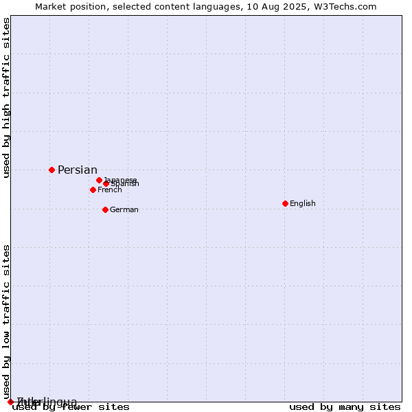 Market position of Persian vs. Zulu vs. Interlingua