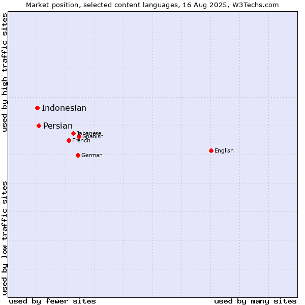 Market position of Persian vs. Indonesian