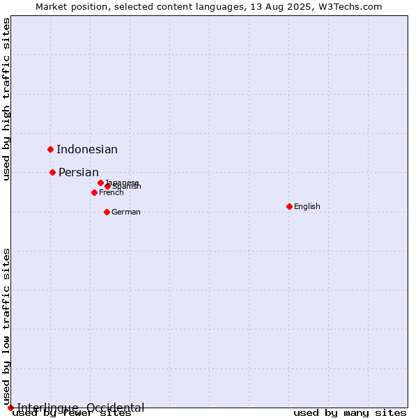 Market position of Persian vs. Indonesian vs. Interlingue, Occidental