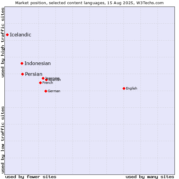 Market position of Persian vs. Indonesian vs. Icelandic