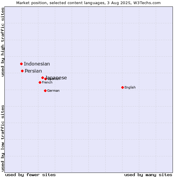 Market position of Japanese vs. Persian vs. Indonesian