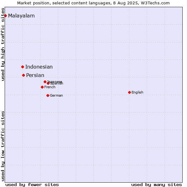 Market position of Persian vs. Indonesian vs. Malayalam