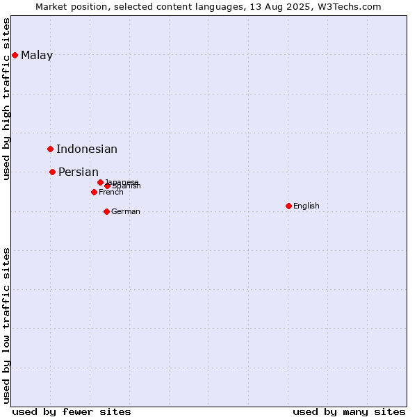 Market position of Persian vs. Indonesian vs. Malay