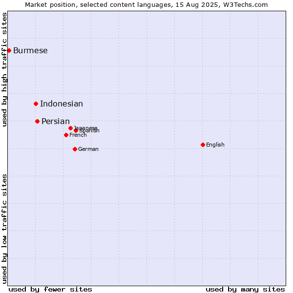Market position of Persian vs. Indonesian vs. Burmese